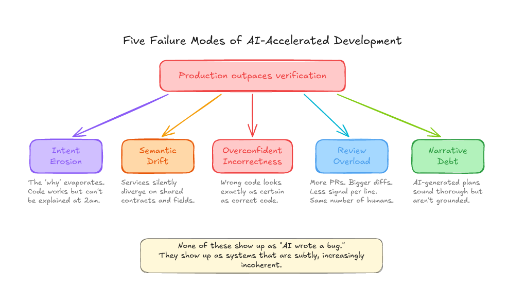 Risks of LLMs in the SDLC